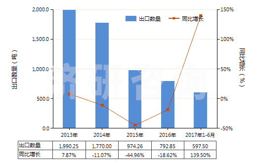 2013-2017年6月中國，供零售用（供零售用）(HS55112000)出口量及增速統(tǒng)計(jì)